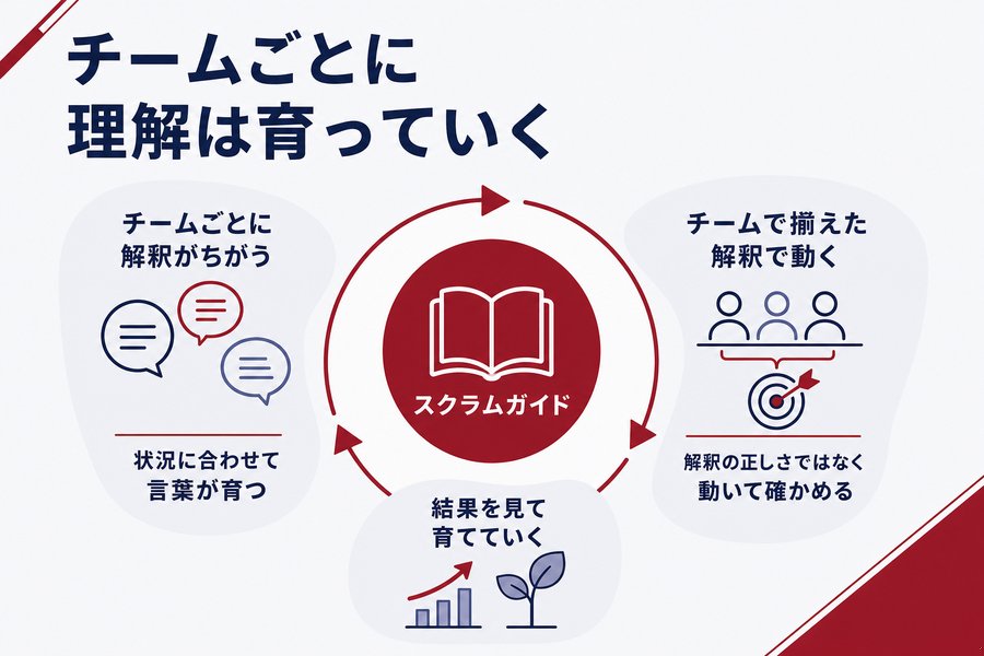 3. チームごとに理解は育っていく