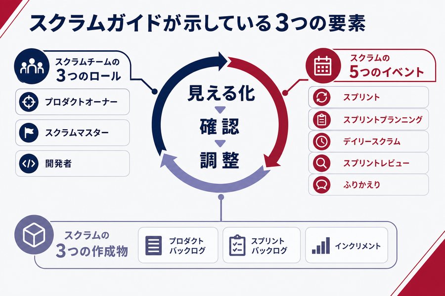 2. スクラムガイドが示している3つの要素