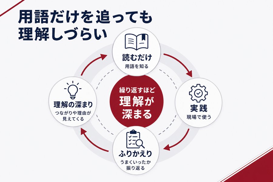 3. 用語だけを追っても理解しづらい