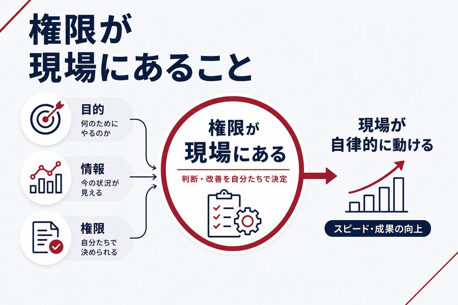 権限が現場にあること