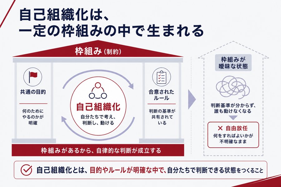 自己組織化は、一定の枠組みの中で生まれる