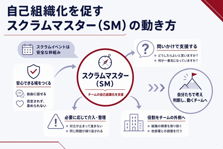 自己組織化を促すスクラムマスター（SM）の動き方