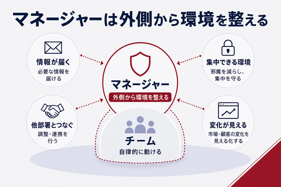 マネージャーは外側から環境を整える