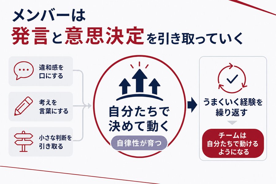 メンバーは発言と意思決定を引き取っていく