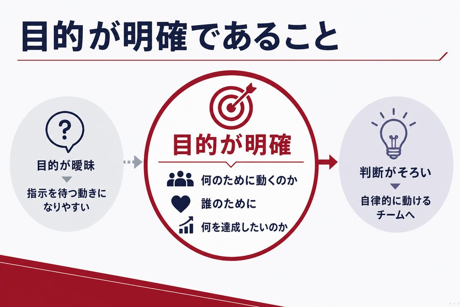 目的が明確であること