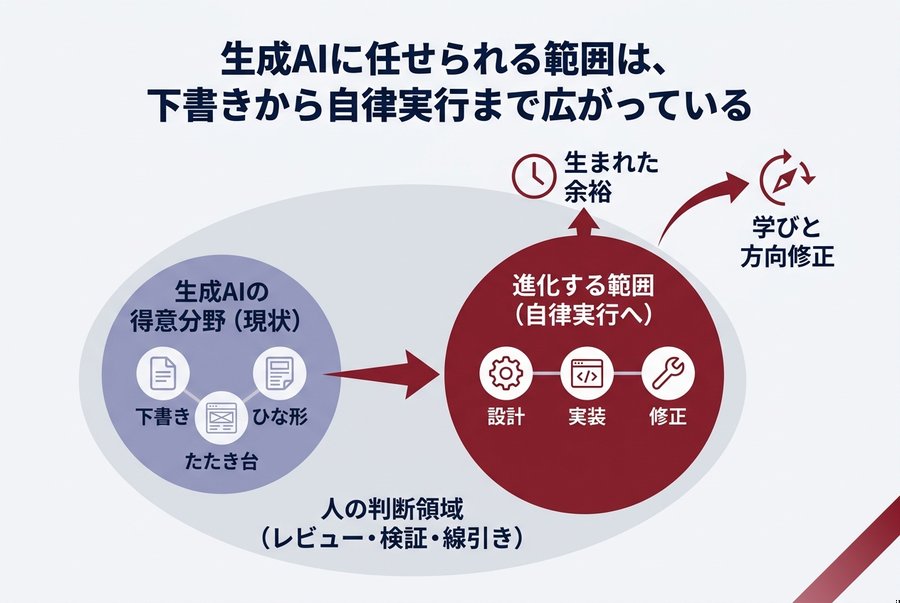 1. 生成AIに任せられる範囲は、下書きから自律実行まで広がっている
