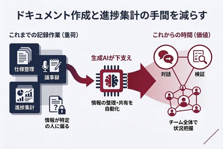 2. ドキュメント作成と進捗集計の手間を減らす