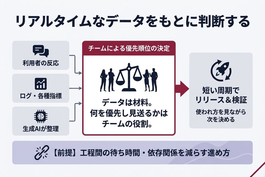 3. リアルタイムなデータをもとに判断する