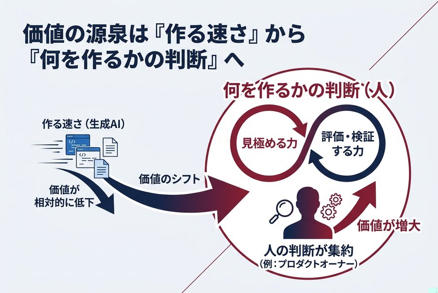 1. 価値の源泉は「作る速さ」から「何を作るかの判断」へ