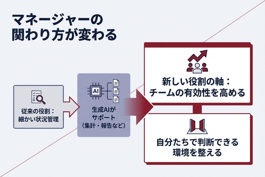 2. マネージャーの関わり方が変わる