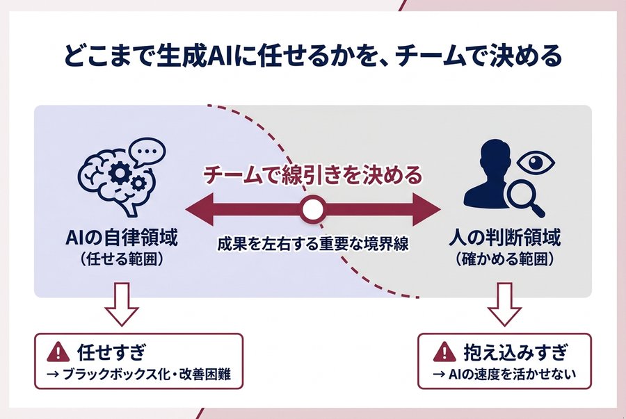 3. どこまで生成AIに任せるかを、チームで決める