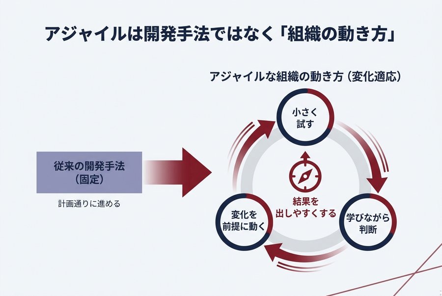 3. アジャイルは開発手法ではなく「組織の動き方」