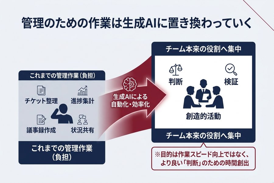 1. 管理のための作業は生成AIに置き換わっていく