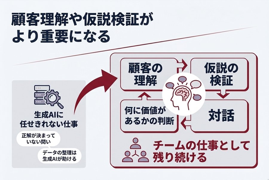 2. 顧客理解や仮説検証がより重要になる