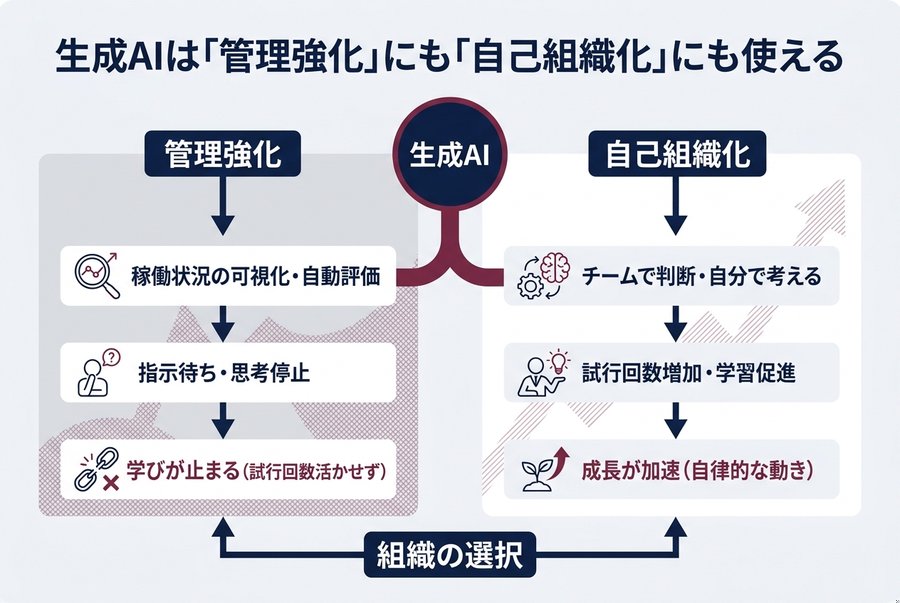 3. 生成AIは「管理強化」にも「自己組織化」にも使える