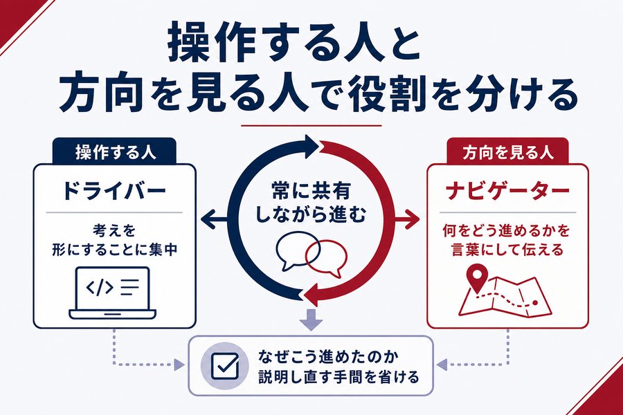 2. 操作する人と方向を見る人で役割を分ける