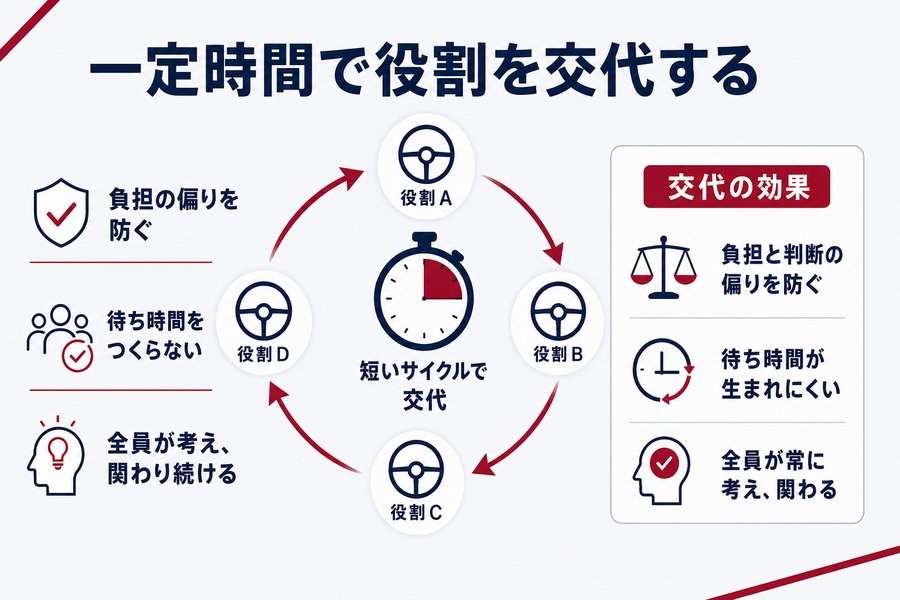 3. 一定時間で役割を交代する