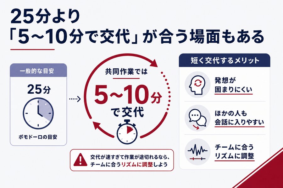2. 25分より「5〜10分で交代」が合う場面もある