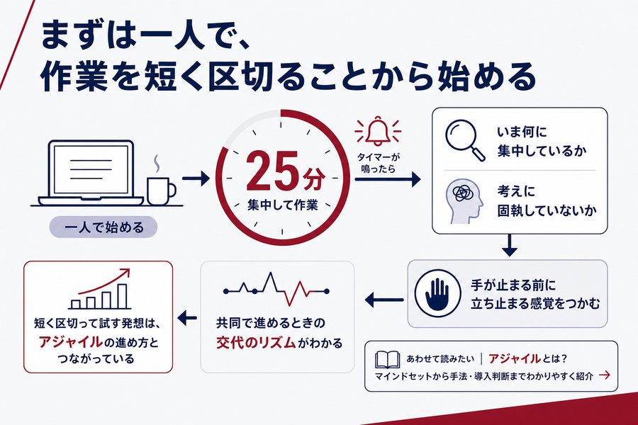 1. まずは一人で、作業を短く区切ることから始める