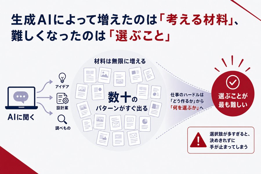 1. 生成AIによって増えたのは「考える材料」、難しくなったのは「選ぶこと」