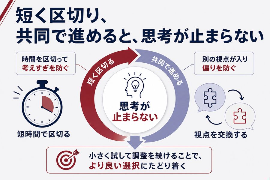 3. 短く区切り、共同で進めると思考が止まらない