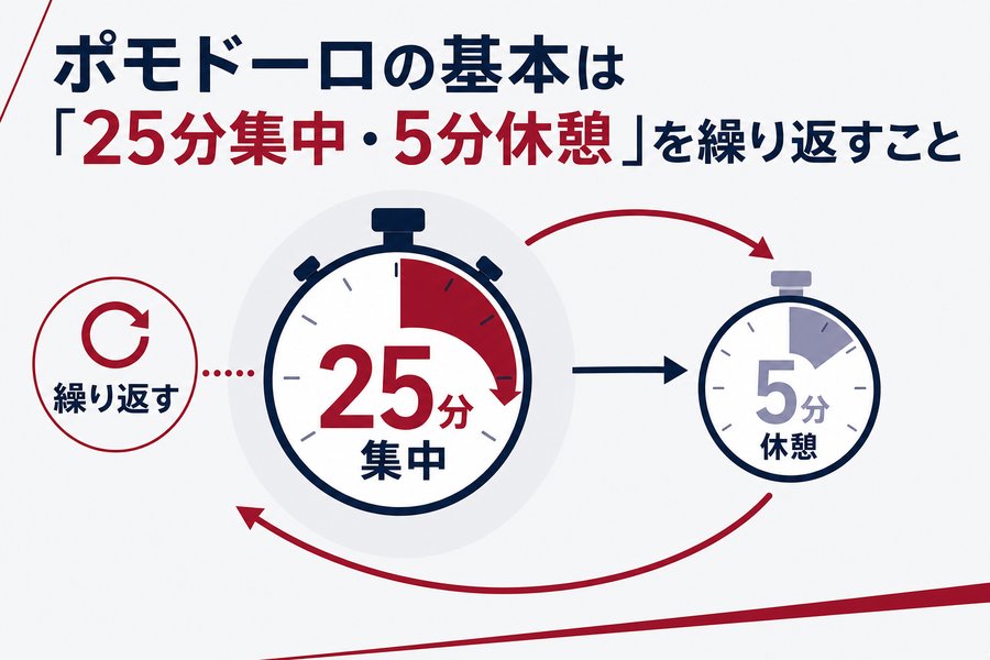 1. ポモドーロの基本は「25分集中・5分休憩」を繰り返すこと