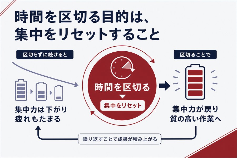2. 時間を区切る目的は、集中をリセットすること