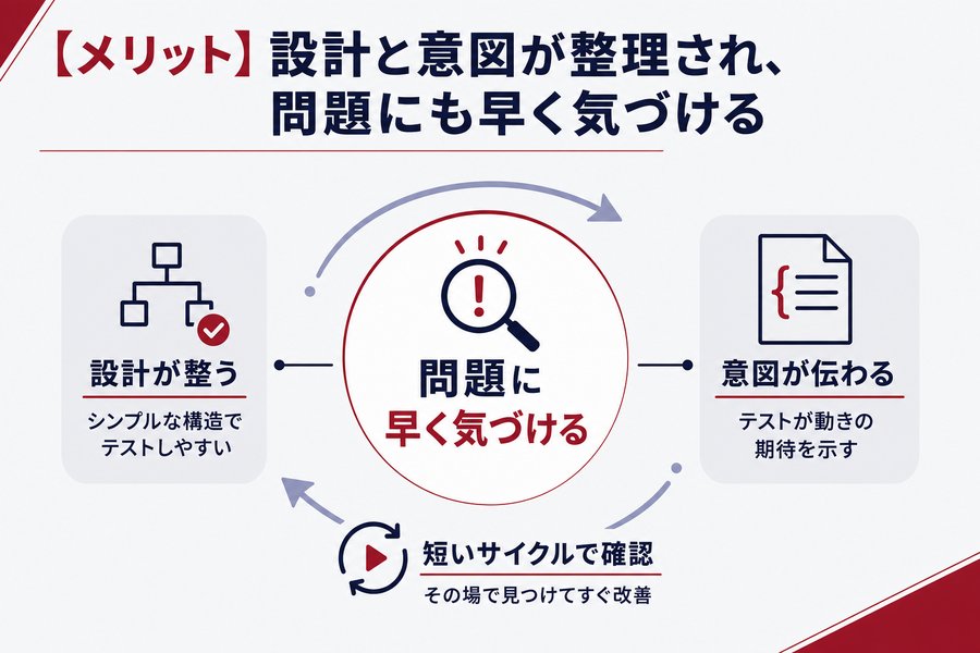 【メリット】設計と意図が整理され、問題にも早く気づける