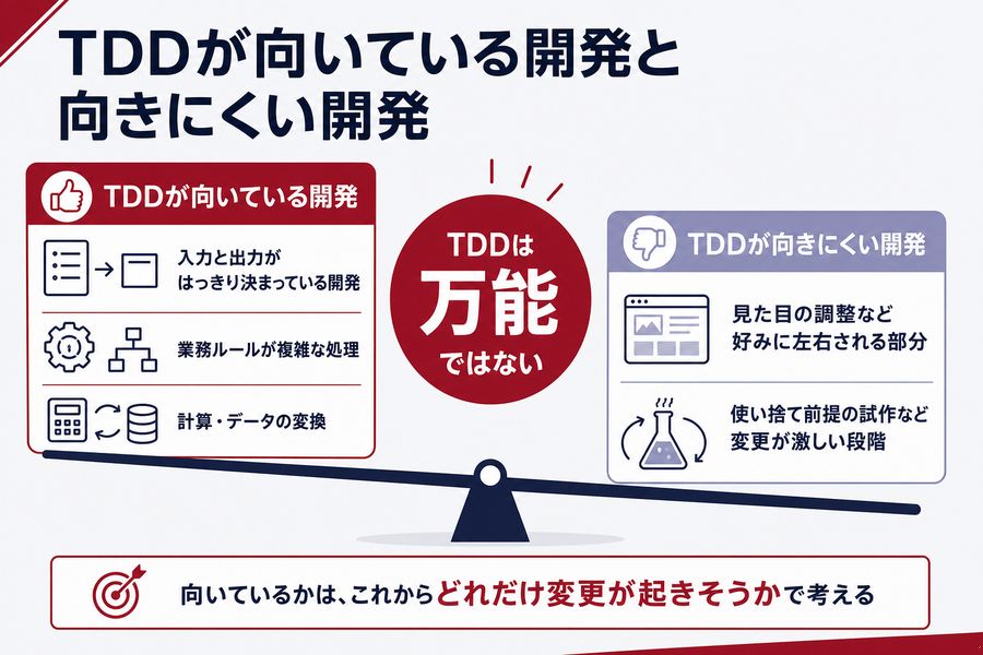 TDDが向いている開発と向きにくい開発