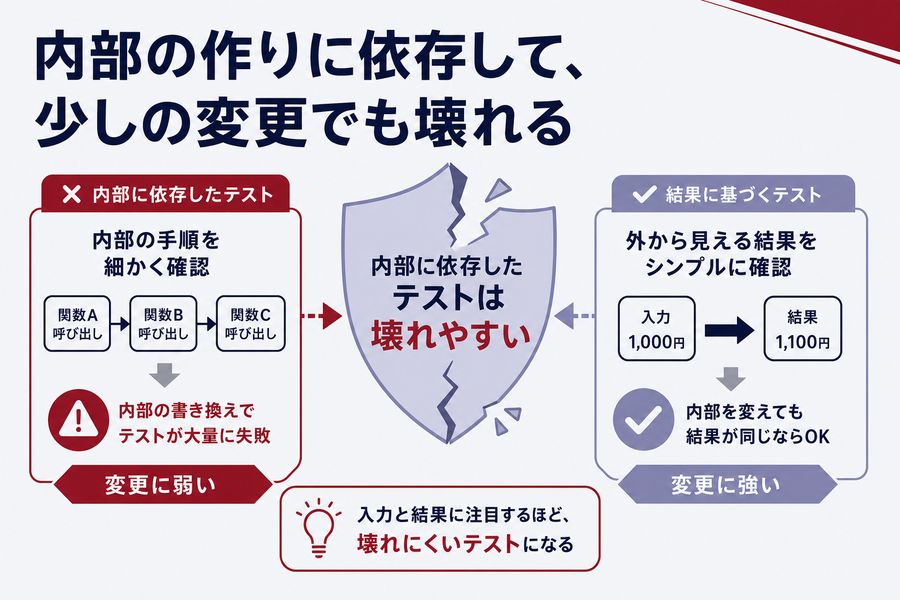 2. 内部の作りに依存して、少しの変更でも壊れる