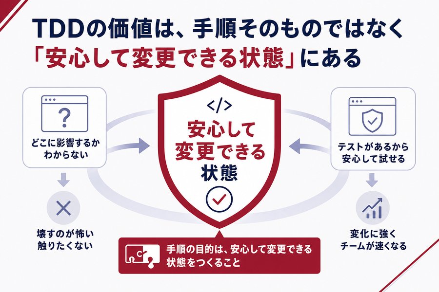 2. TDDの価値は、手順そのものではなく「安心して変更できる状態」にある