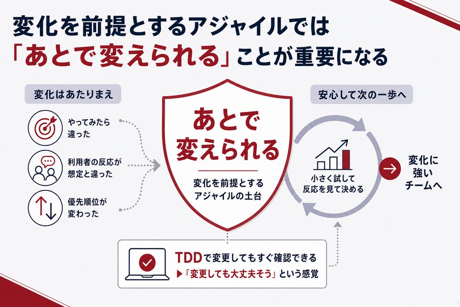 1. 変化を前提とするアジャイルでは「あとで変えられる」ことが重要になる