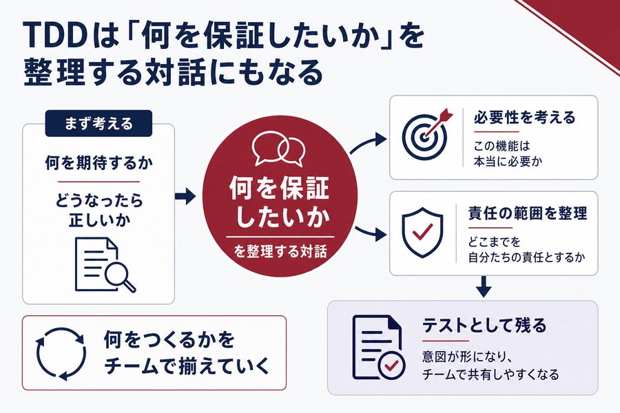2. TDDは「何を保証したいか」を整理する対話にもなる