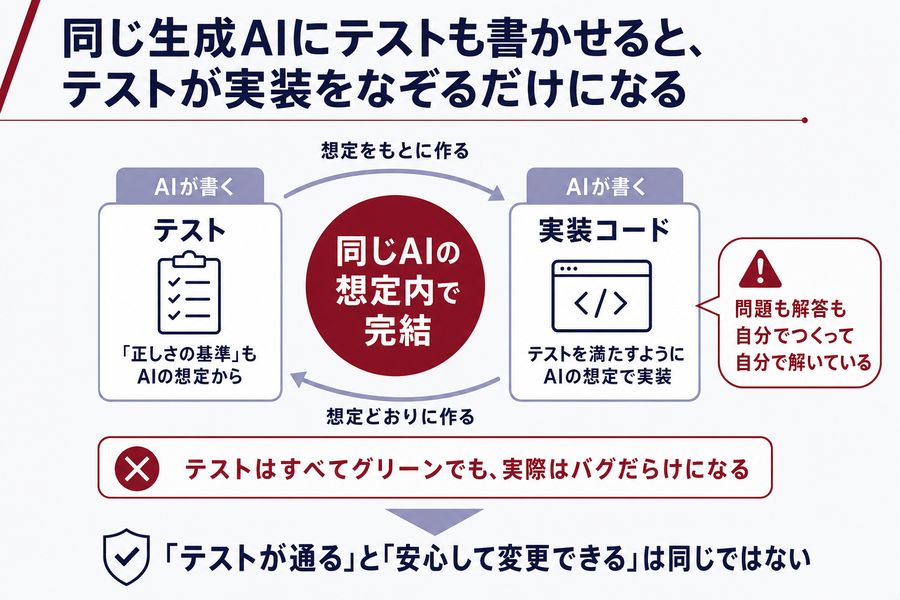 1. 同じ生成AIにテストも書かせると、テストが実装をなぞるだけになる