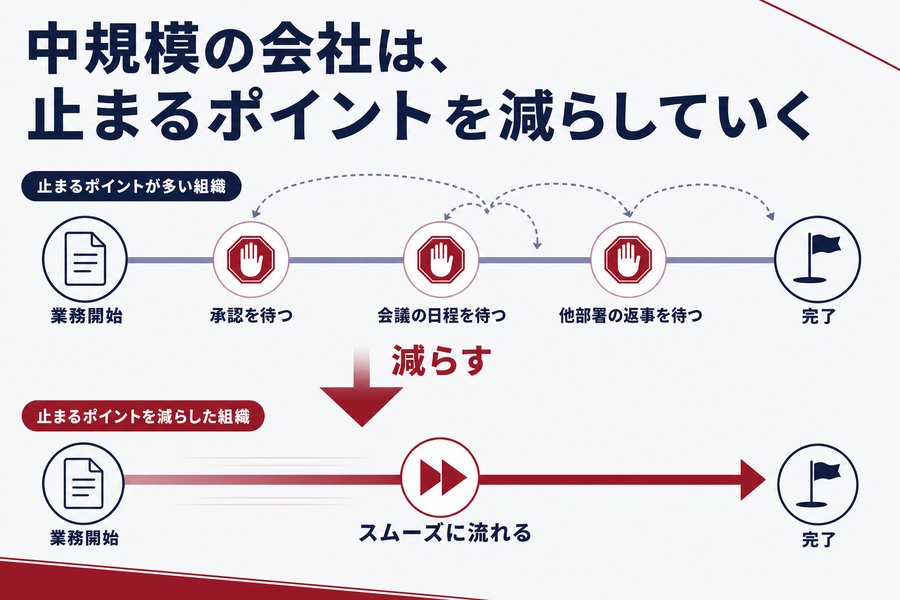中規模の会社は、止まるポイントを減らしていく