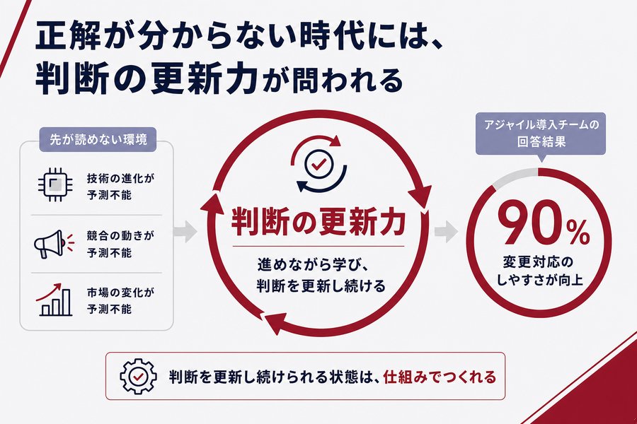 1. 正解が分からない時代には判断の更新力が問われる