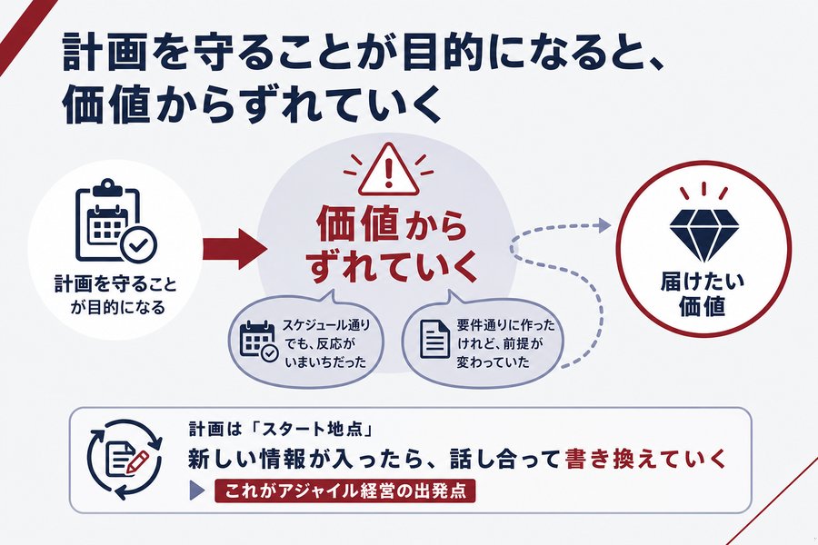2. 計画を守ることが目的になると価値からずれていく