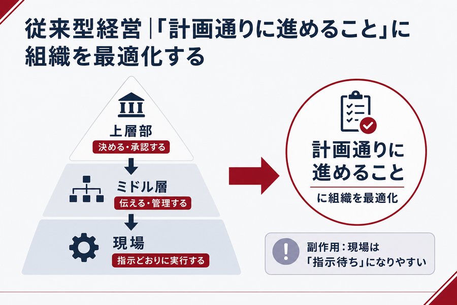 従来型経営｜「計画通りに進めること」に組織を最適化する