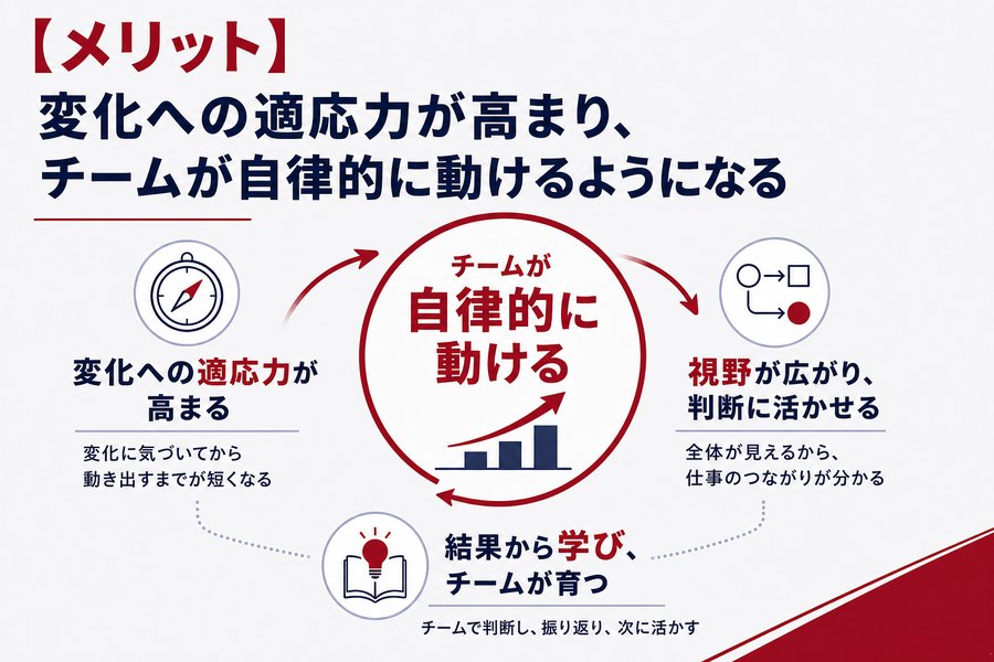 【メリット】変化への適応力が高まり、チームが自律的に動けるようになる
