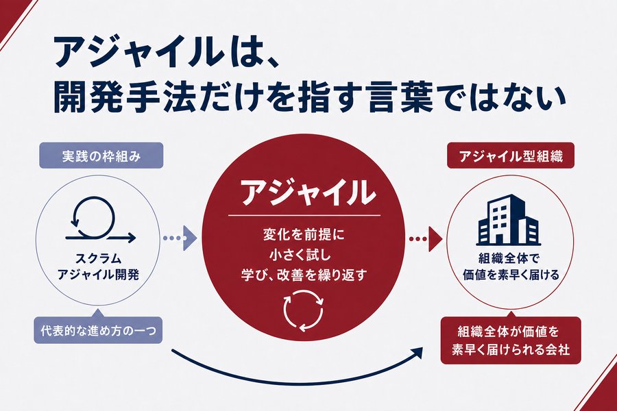 1. アジャイルは、開発手法だけを指す言葉ではない