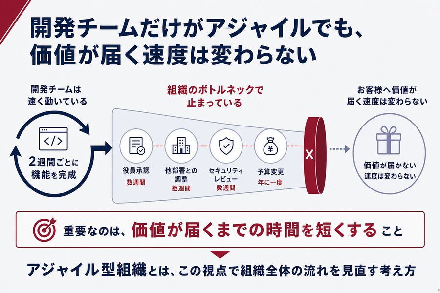 2. 開発チームだけがアジャイルでも、価値が届く速度は変わらない