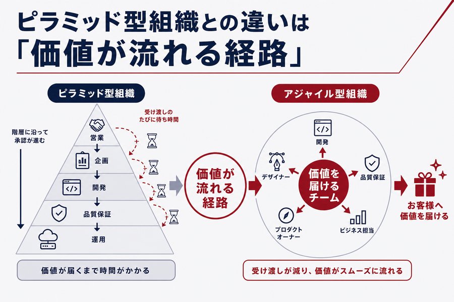 ピラミッド型組織との違いは「組織の中心に何を置くか」