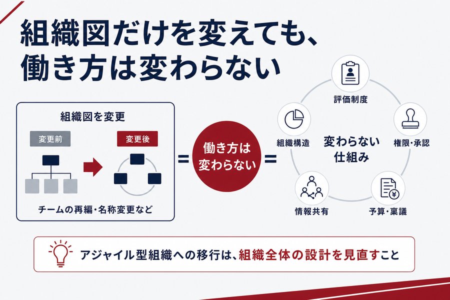 2. 組織図だけを変えても、働き方は変わらない