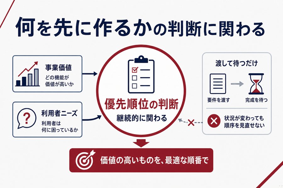 1. 「何を先に作るか」の判断に関わる