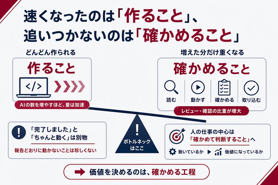 1. 速くなったのは「作ること」、追いつかないのは「確かめること」