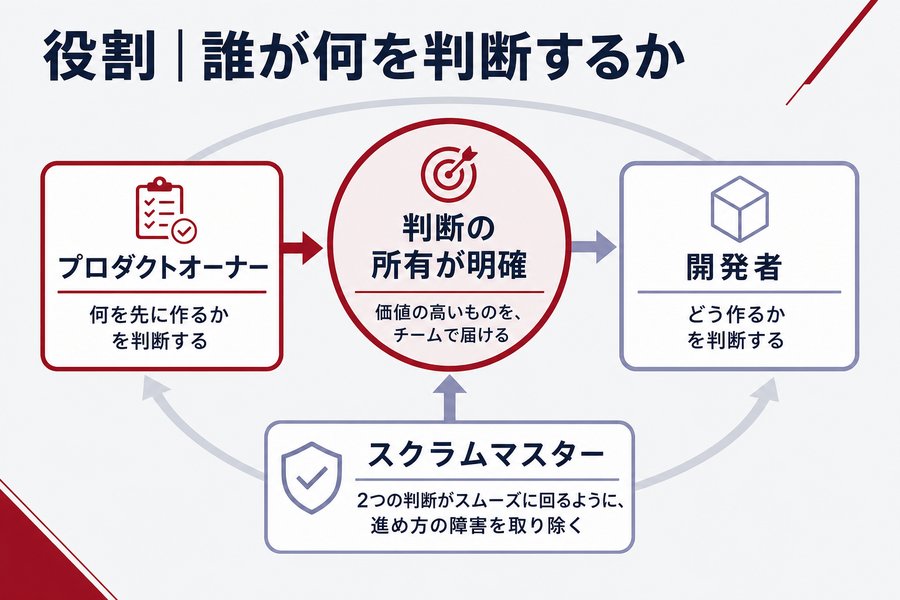 1. 役割｜誰が何を判断するか