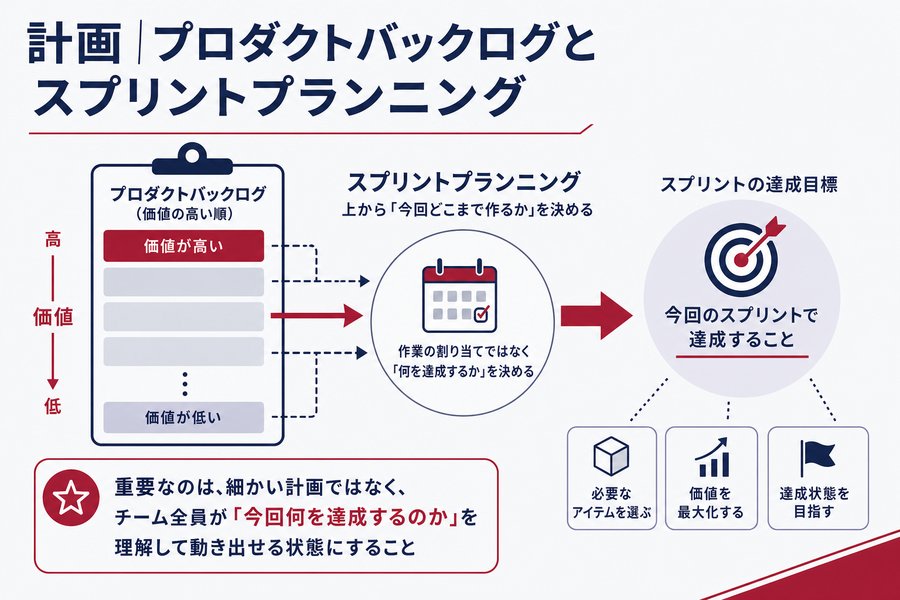 2. 計画｜プロダクトバックログとスプリントプランニング