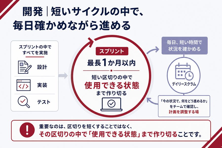 3. 開発｜短いサイクルの中で、毎日確かめながら進める