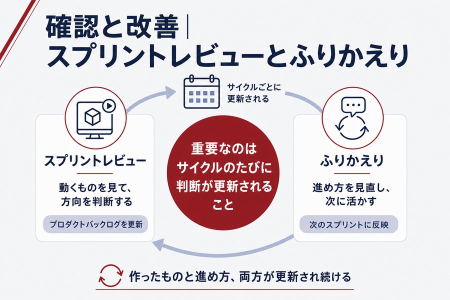 4. 確認と改善｜スプリントレビューとふりかえり