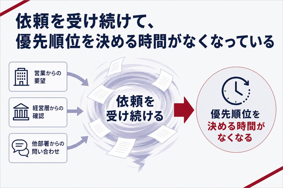 2. 依頼を受け続けて、優先順位を決める時間がなくなっている